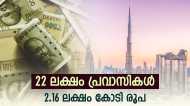 പ്രവാസികള്‍ തന്നെ കേരളത്തിന്റെ നട്ടെല്ല്: 2023 ല്‍ മാത്രം നാട്ടിലേക്ക് അയച്ചത് 2.26 ലക്ഷം കോടി രൂപ
