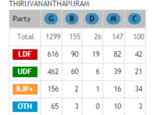 തിരുവനന്തപുരത്ത് തകര്ത്തു