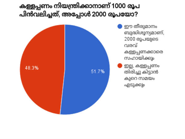 അപ്പോള് 2,000 രൂപ?