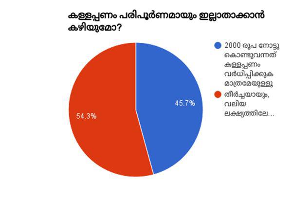 ഇല്ലാതാക്കാന് പറ്റുമോ?