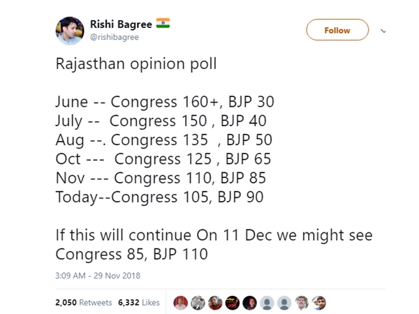 ബിജെപിക്ക് മുന്തൂക്കം