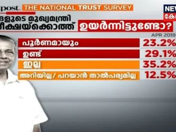 ഉയര്ന്നില്ല