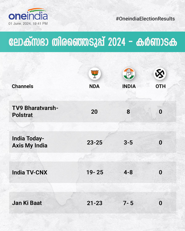 കര്‍ണാടകയില്‍ എതിരില്ലാതെ എന്‍ഡിഎ