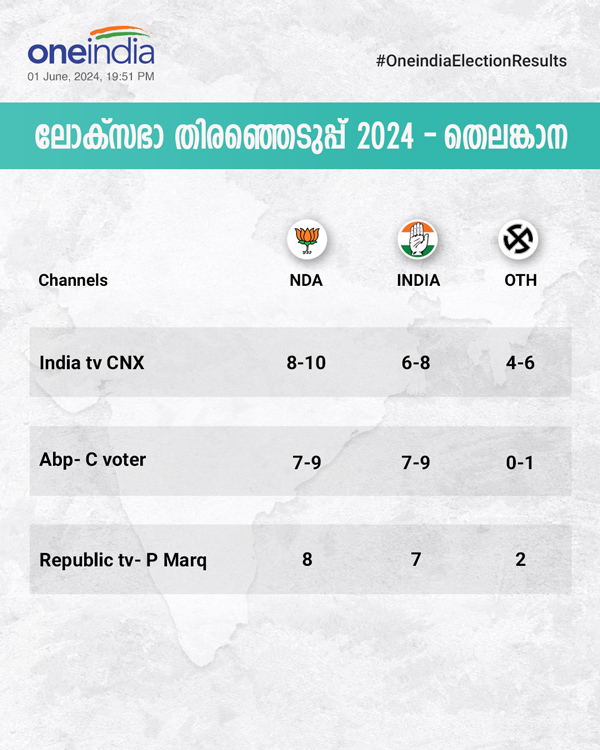 തെലങ്കാനയില്‍ ബിജെപി