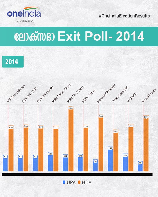 2014 ലോക്‌സഭാ തിരഞ്ഞെടുപ്പ് പ്രവചനം