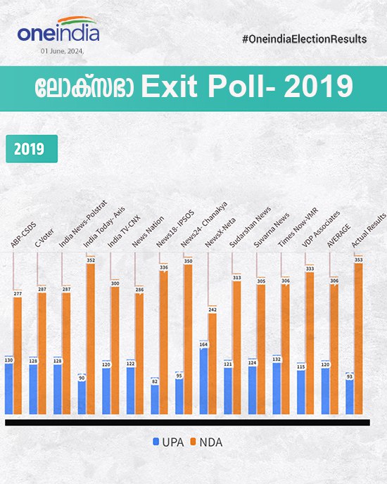 എക്‌സിറ്റ് പോള്‍ ഫലങ്ങള്‍ 2019