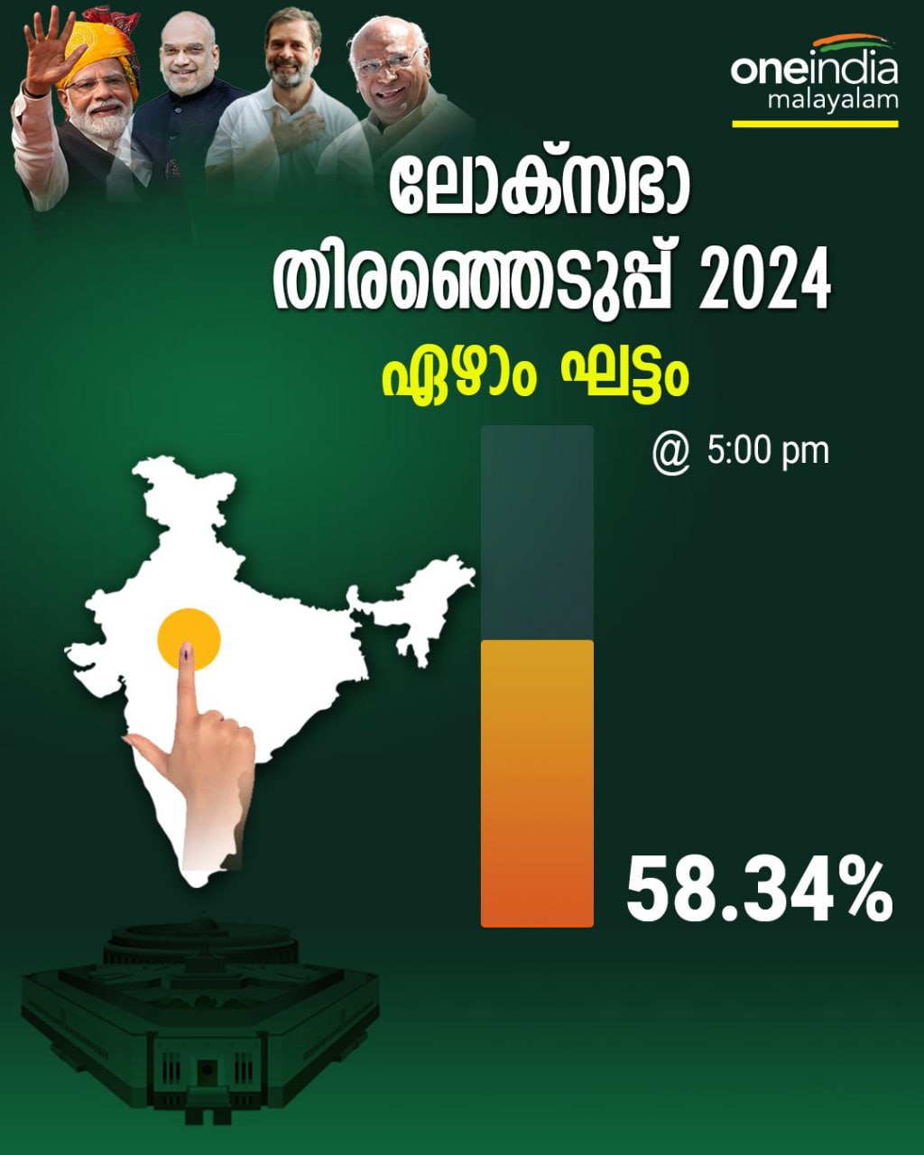 പോളിംഗ് അവസാനിച്ചു