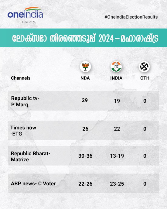 മഹാരാഷ്ട്രയില്‍ എന്‍ഡിഎ തന്നെ