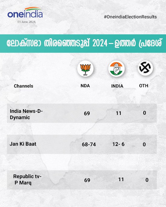യുപിയിലെ തേരോട്ടം
