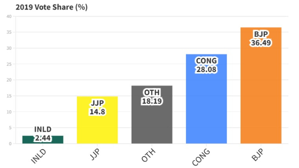 haryana counting